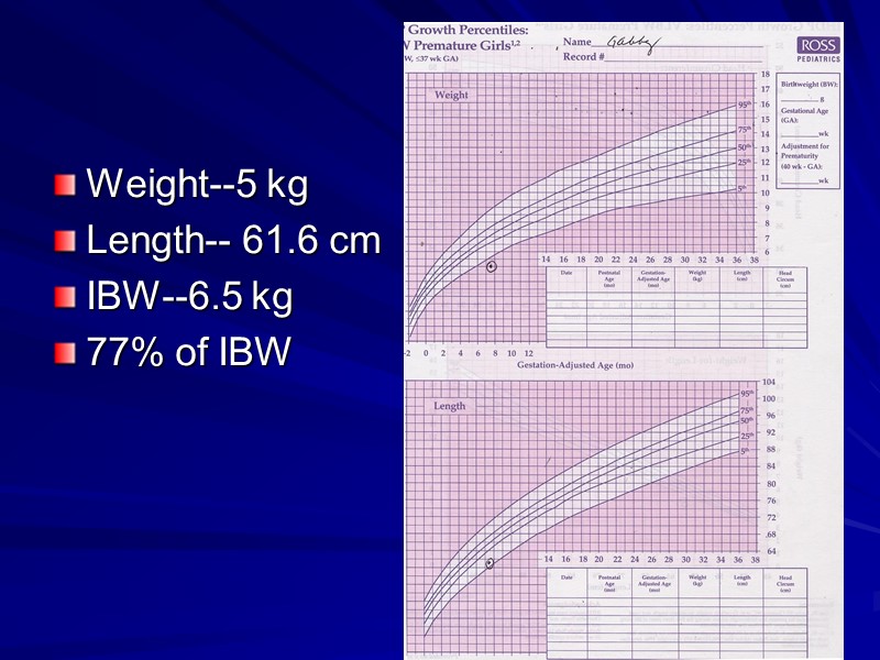 Weight--5 kg  Length-- 61.6 cm IBW--6.5 kg 77% of IBW